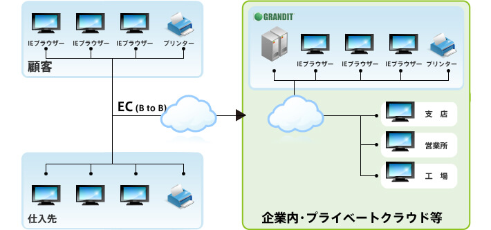 システム操作性を完全WEBで統一したERPソリューションであること