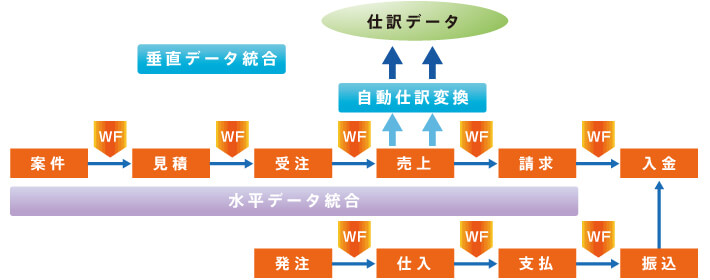 基幹システムと同一設計にて統合されているワークフローを保持していること