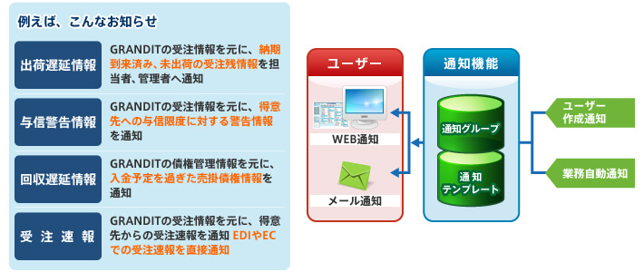 GRANDITによる、自動お知らせ機能が準備されていること