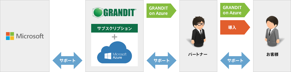 GRANDIT on Azureサービス