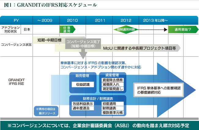 GRANDITのIFRS対応スケジュール