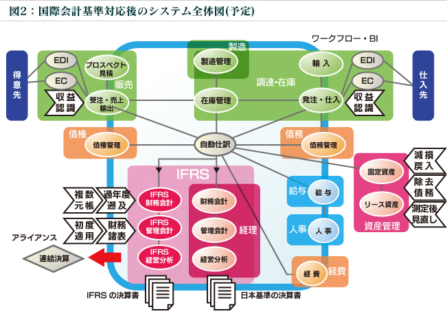 国際会計基準対応後のシステム全体図（予定）