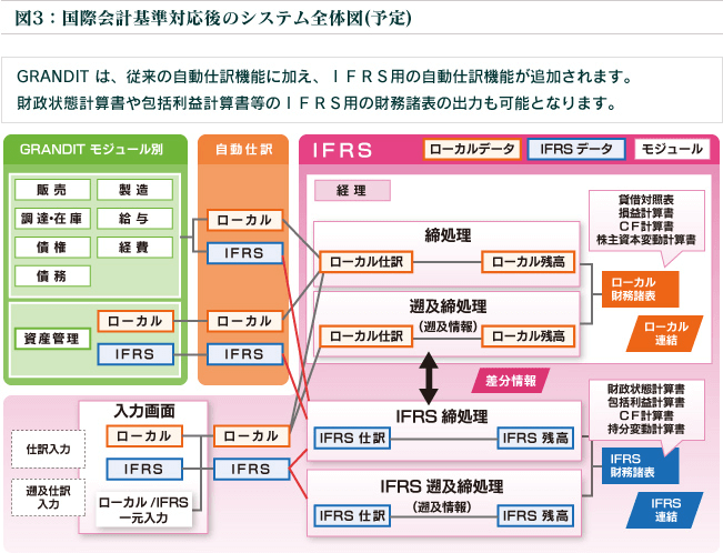 国際会計基準対応後のシステム全体図（予定）