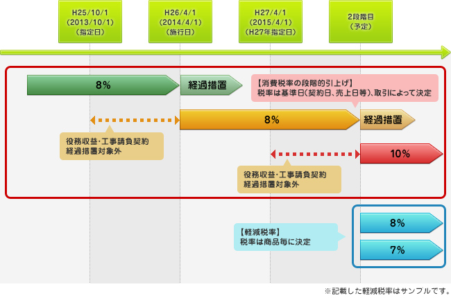 消費税改正で予定されているマイルストーン