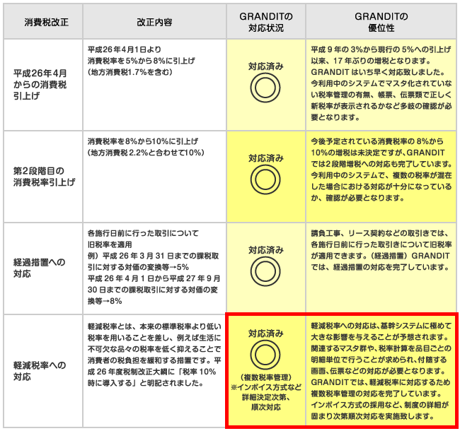 消費税改正とGRANDITの対応