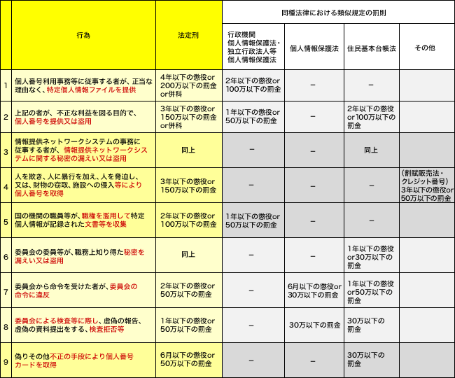 特定個人情報に関する罰則一覧