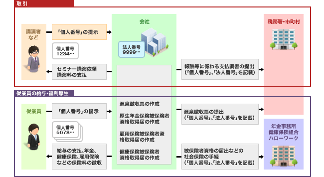 
									企業における「個人番号」の利用イメージ