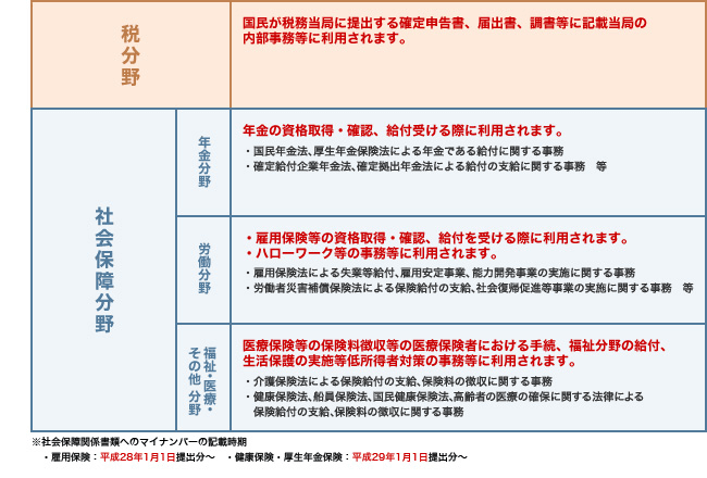 
									マイナンバーの利用で影響を受ける業務