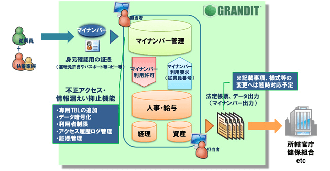 GRANDITマイナンバー対応イメージ