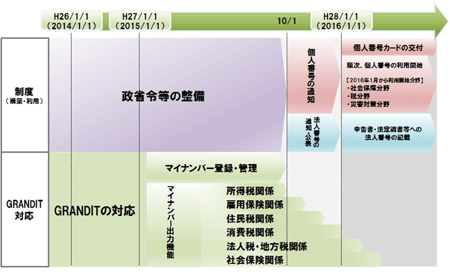 対応スケジュール