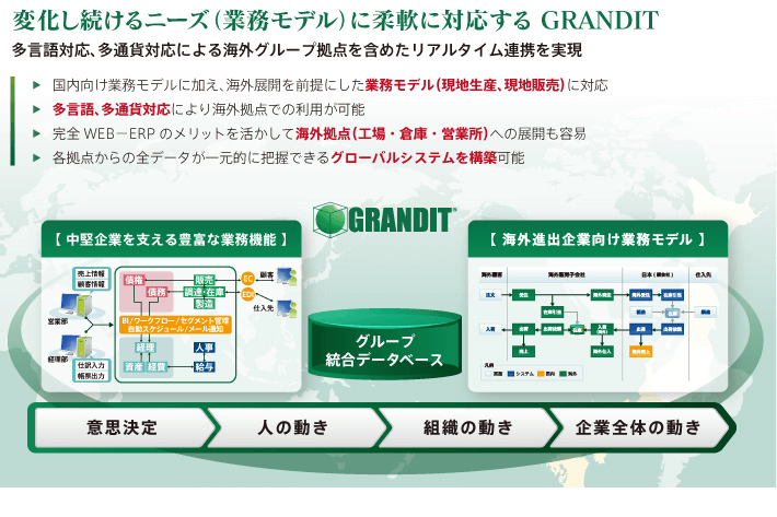 変化し続けるニーズ（業務モデル）に柔軟に対応するGRANDIT