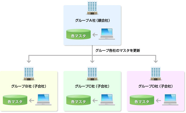 グループ会社間のマスタ連携