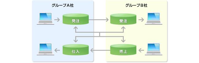 グループ会社間の取引データ連携