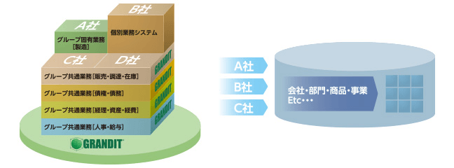 データマートを活用したグループBI