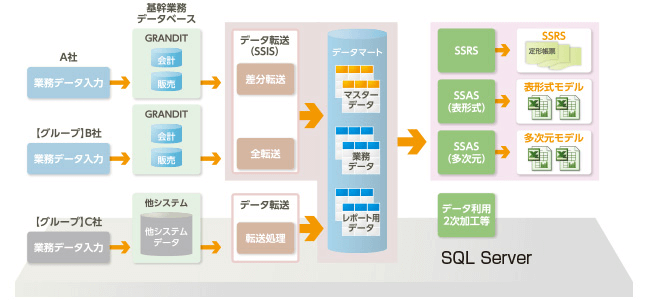 新データマートを活用したグループBI機能