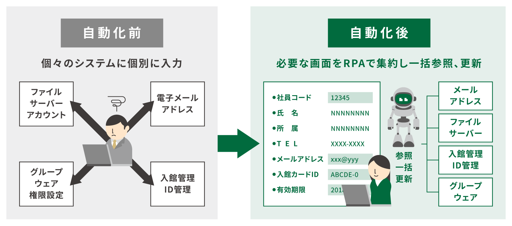 RPAによる自動化イメージ