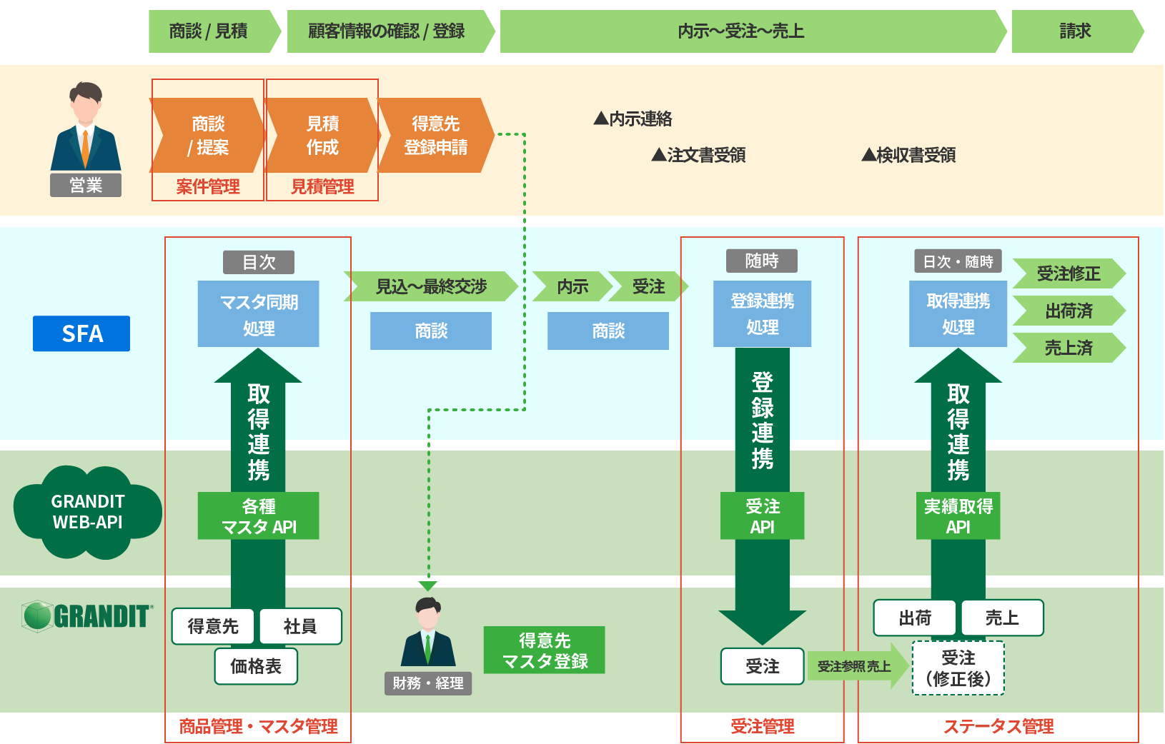 GRANDIT API機能を標準提供し、主要営業支援システムとの相互連携を実現