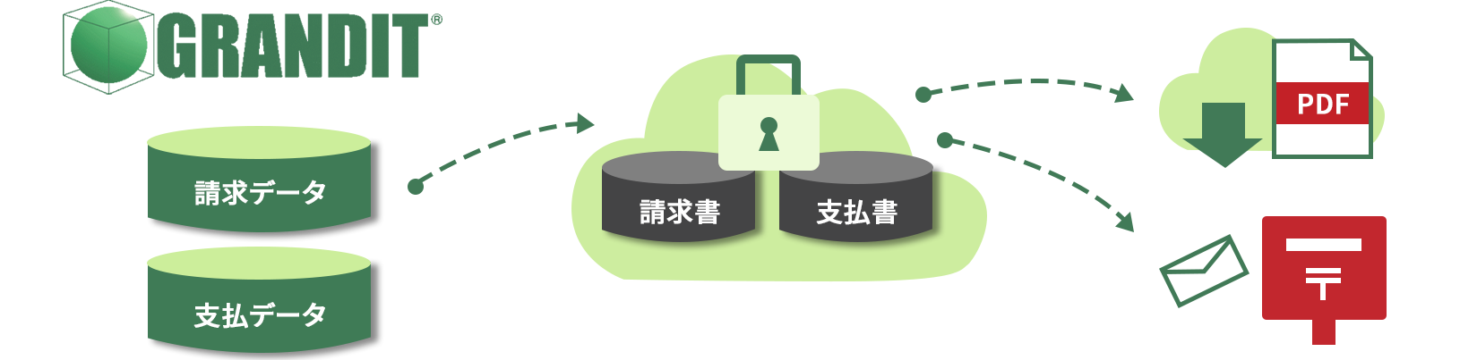 帳票配信ソリューション
