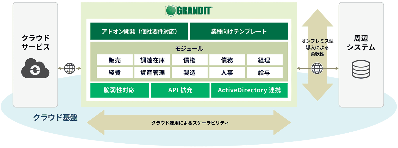 クラウド基盤を活用した運用イメージ