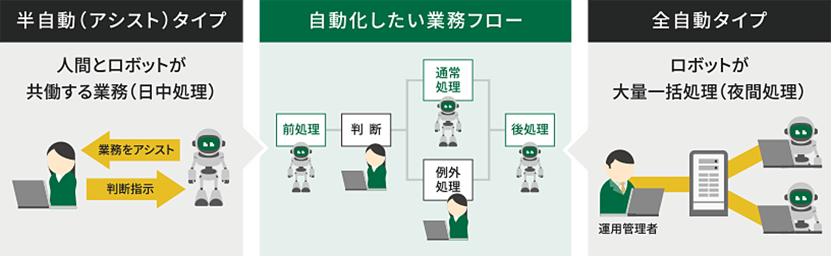 全自動タイプと半自動タイプのロボットを組み合わせて活用することで自動化範囲が大幅に拡大