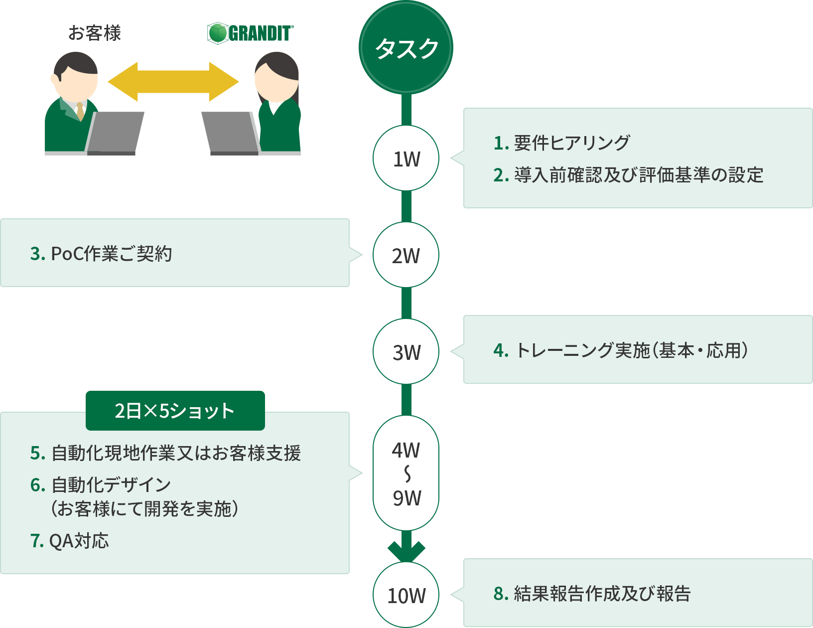 RPA導入の流れ、進め方