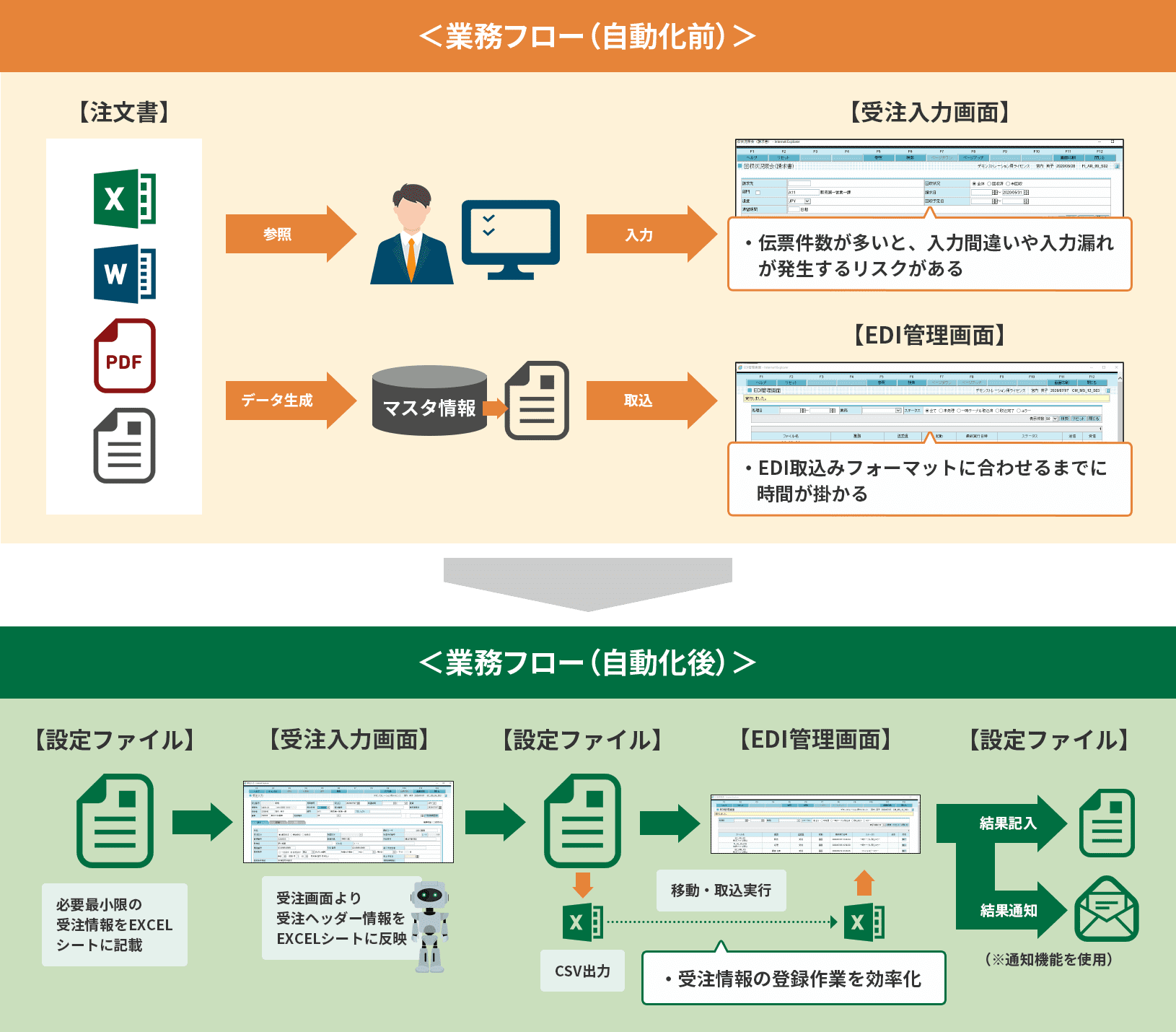 図 RPAロボット導入イメージ(受注データのEDI取込み)