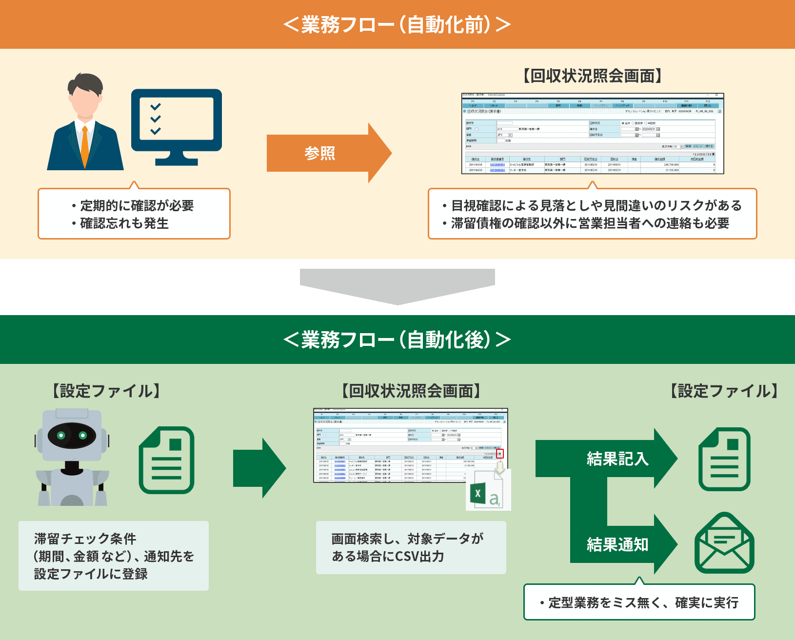 図 RPAロボット導入イメージ(滞留債権チェック)