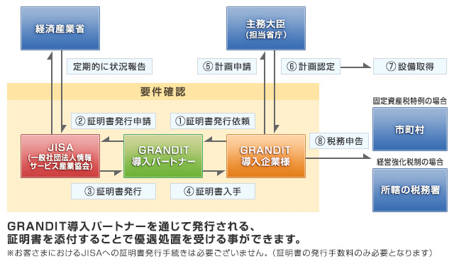 お手続の方法