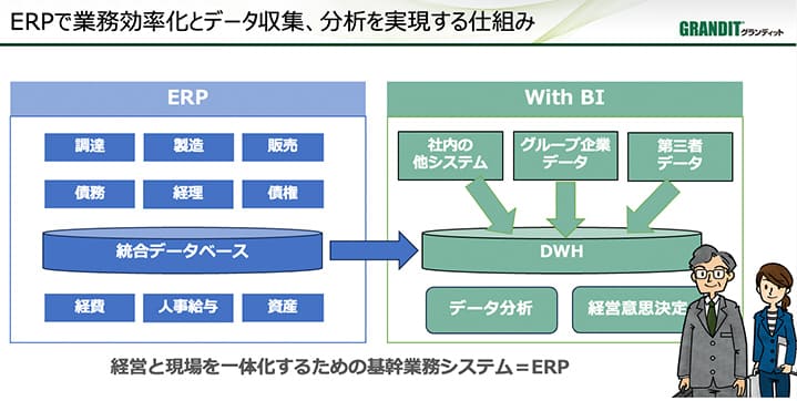 ERPで業務効率化とデータ収集、分析を実現する仕組み イメージ図