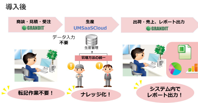 「UM SaaS Cloud 」導入後 イメージ図