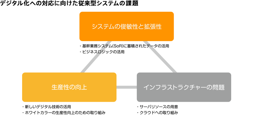 デジタル化への対応に向けた従来型システムの課題