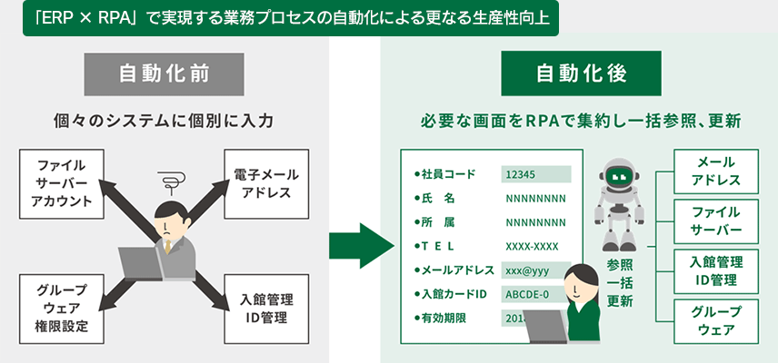 「ERP × RPA」で実現する業務プロセスの自動化による更なる生産性向上