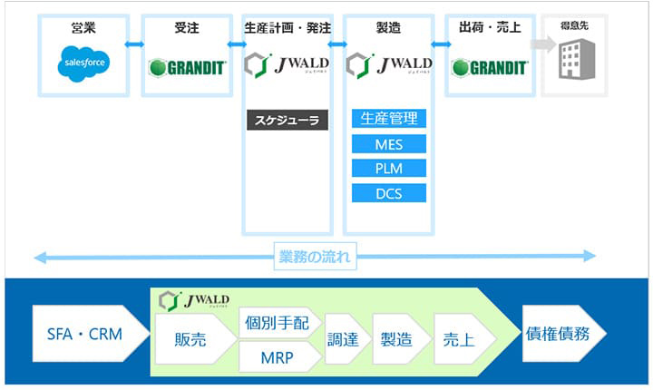 生産管理システム選定のポイント イメージ図