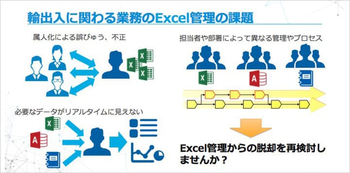 輸出入に関わる業務のExcel管理の課題 イメージ図