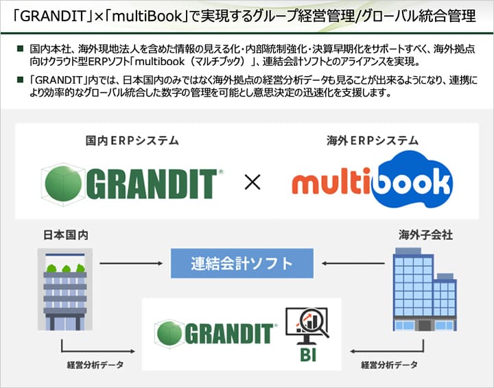 海外に中小規模拠点を展開する日本企業に最適なERP イメージ図