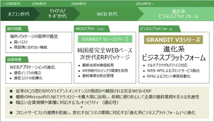 【ERP講演】企業のデジタル化、生産性向上に貢献できるERPとは？ イメージ図