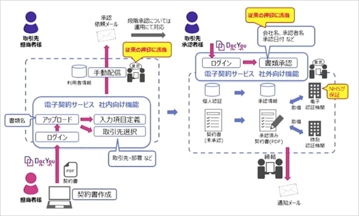 【DAY1】紙での運用をやめ、テレワーク・リモートワークを実現！ イメージ図