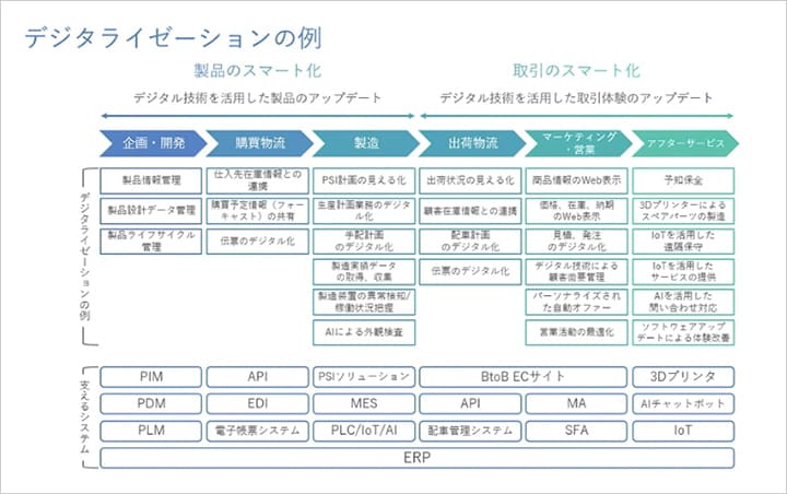 【DAY2】何からはじめる？製造業のDX 理想の追求を支える  イメージ図