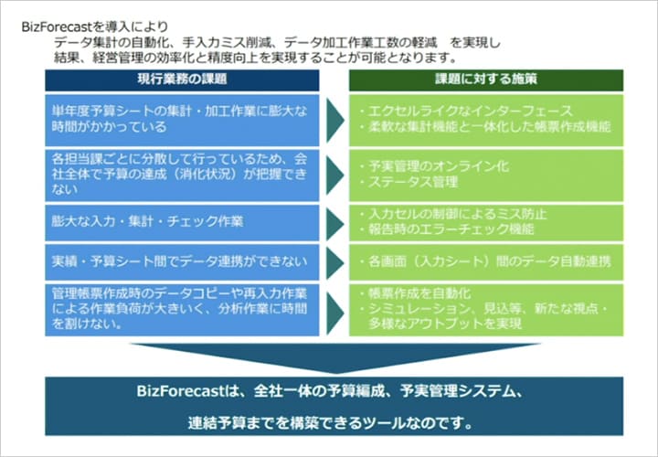 【DAY2】修正予算対応を如何にDX化するか？  イメージ図