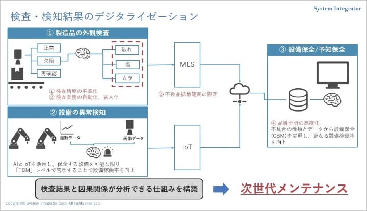 製造業はDXをどう進める？DXを支える業務デジタル化の具体的な方法と手段 イメージ図