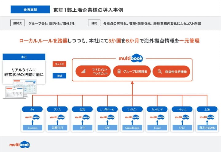 海外拠点DX推進の第一歩！本社からのグローバル経営管理において取り組む事 イメージ図