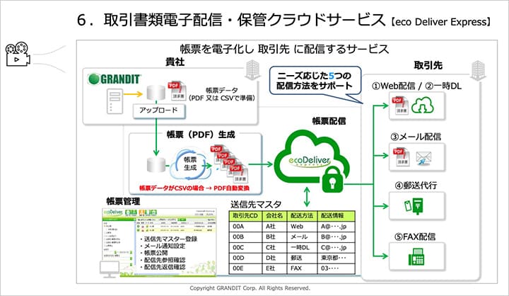 電帳法改正をDXの機会と捉える取引書類の電子配信・電子保存の進め方 イメージ図