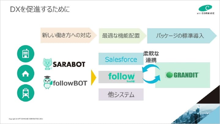 GRANDIT×Salesforce×αで促進するDX イメージ図