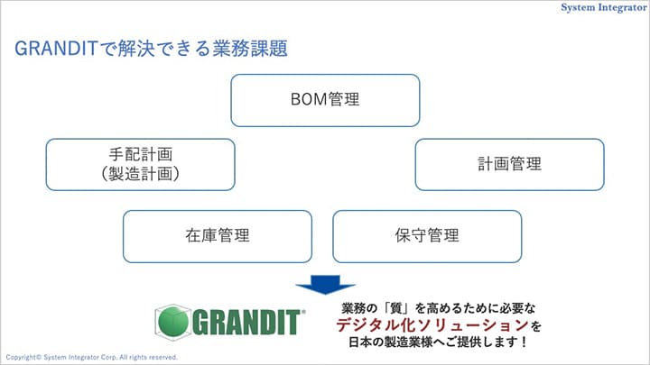 GRANDITで解決できる業務課題 イメージ図