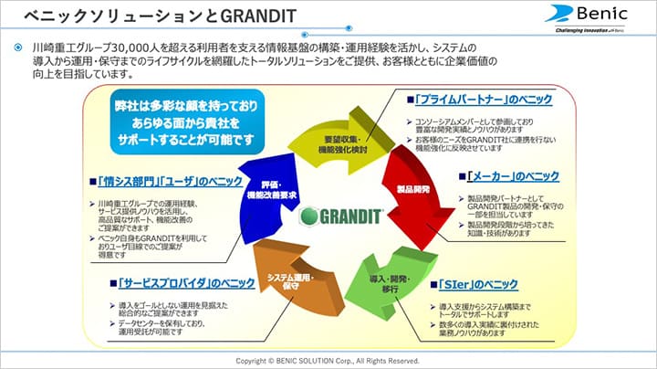 ベニックソリューションとGRANDIT イメージ図