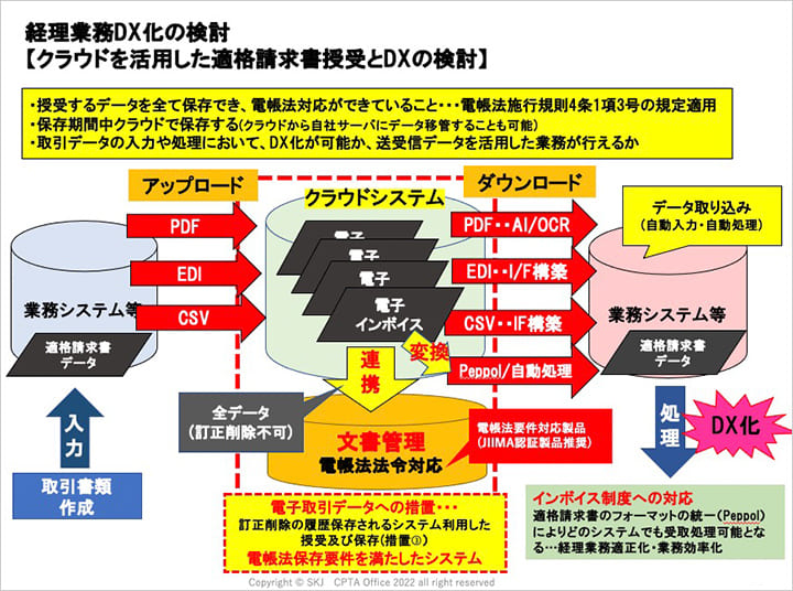 経理業務DX化の検討 イメージ図