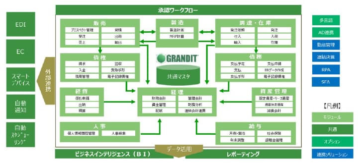 統合ERPがなぜ働き方改革に効果があるのか？～企業をより強くする「GRANDIT」、そして新サービス「GRANDIT miraimil」とは～ イメージ図