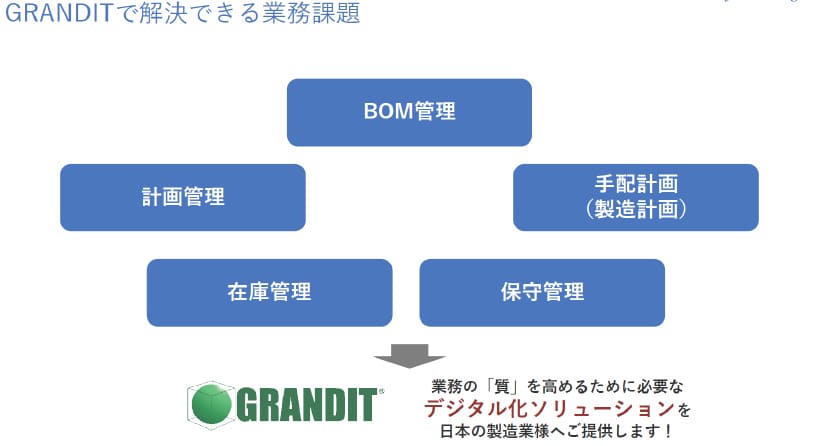 GRANDITで解決できる業務課題 イメージ図