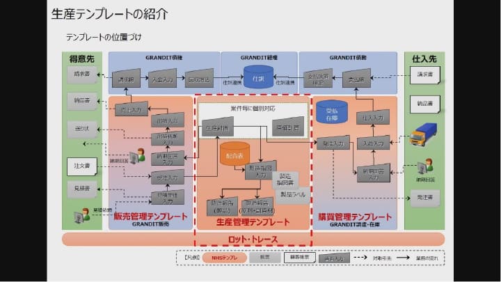 生産テンプレートの紹介 イメージ図