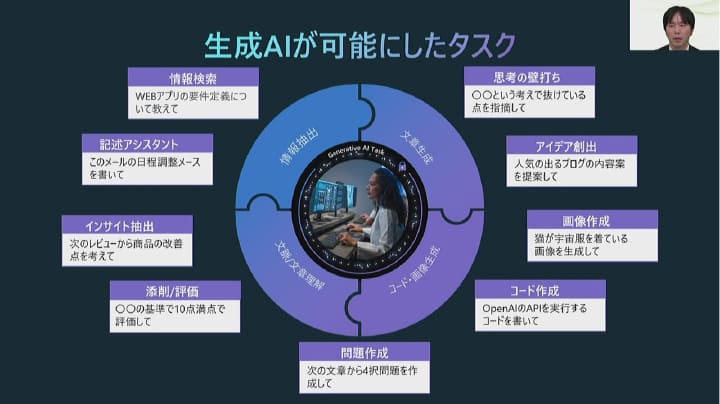 生成AIが可能にしたタスク イメージ図